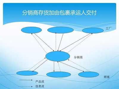 這才是真正的供應(yīng)鏈管理 超經(jīng)典PPT解析