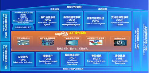 新一代工業(yè)操作系統(tǒng)supOS6.0發(fā)布 賦能供應(yīng)鏈管理，讓工業(yè)智能更簡(jiǎn)單