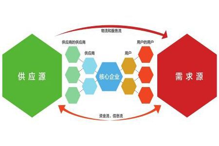 供應鏈管理優化的八個具體表現